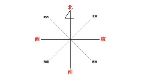 南東西北|東西南北の英語の覚え方｜東西南北マークもわかる方 